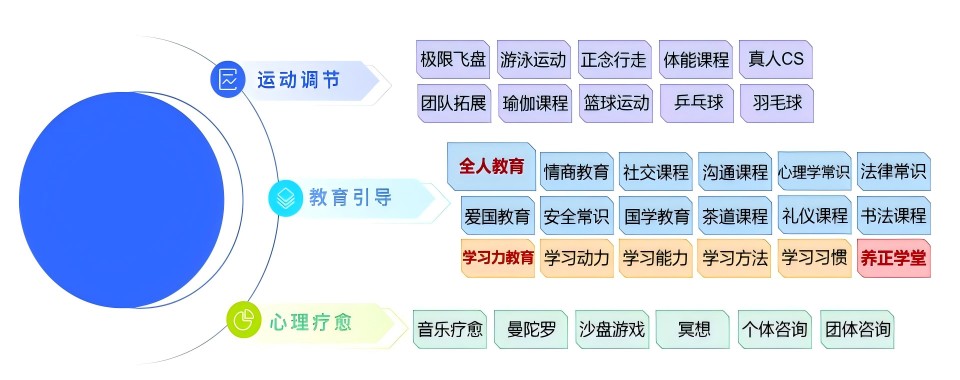 六大专门针对叛逆网瘾厌学等问题孩子管教学校一览